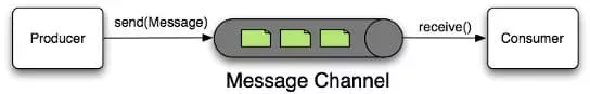 messaging-channel