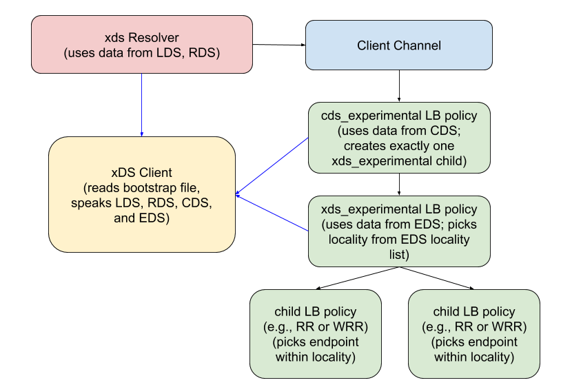 gRPC Client Architecture Diagram