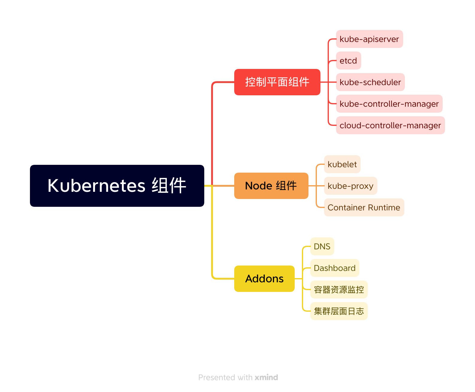 Kubernetes-components