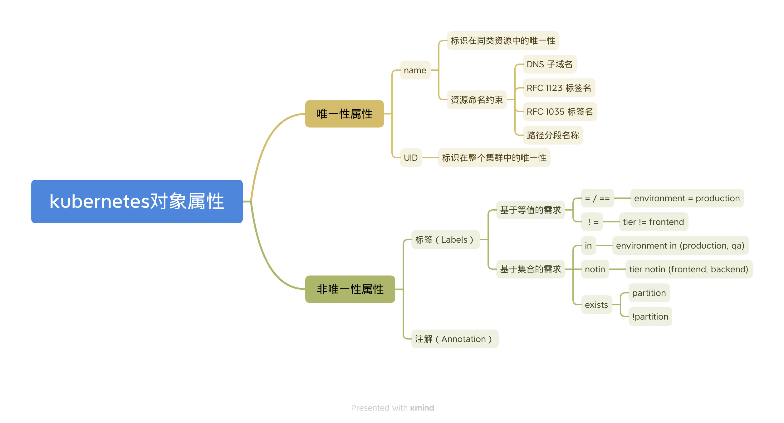 kubernetes-object-properties