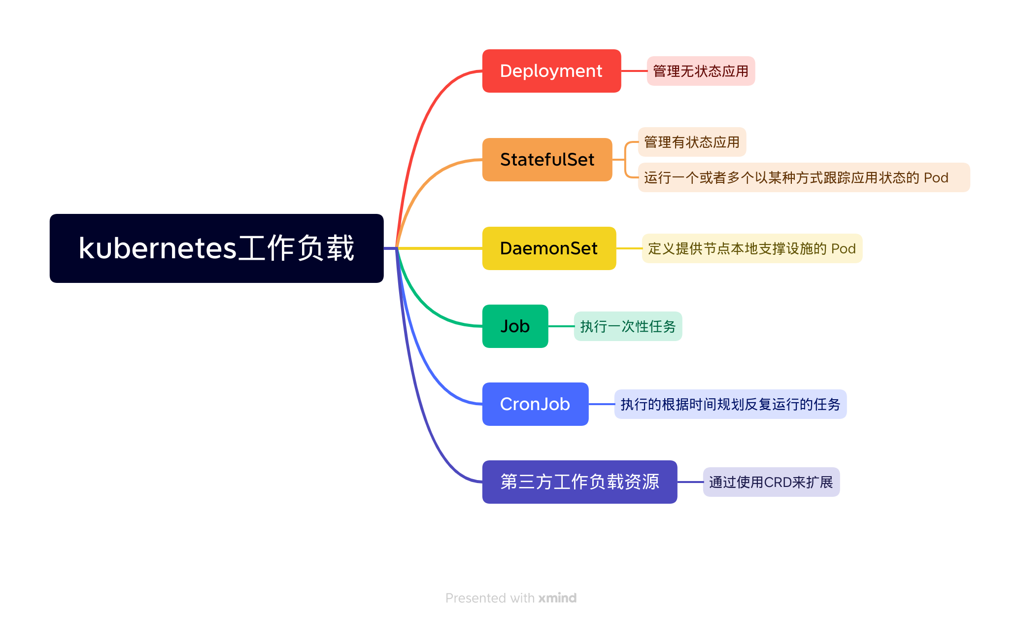 kubernetes-workloads