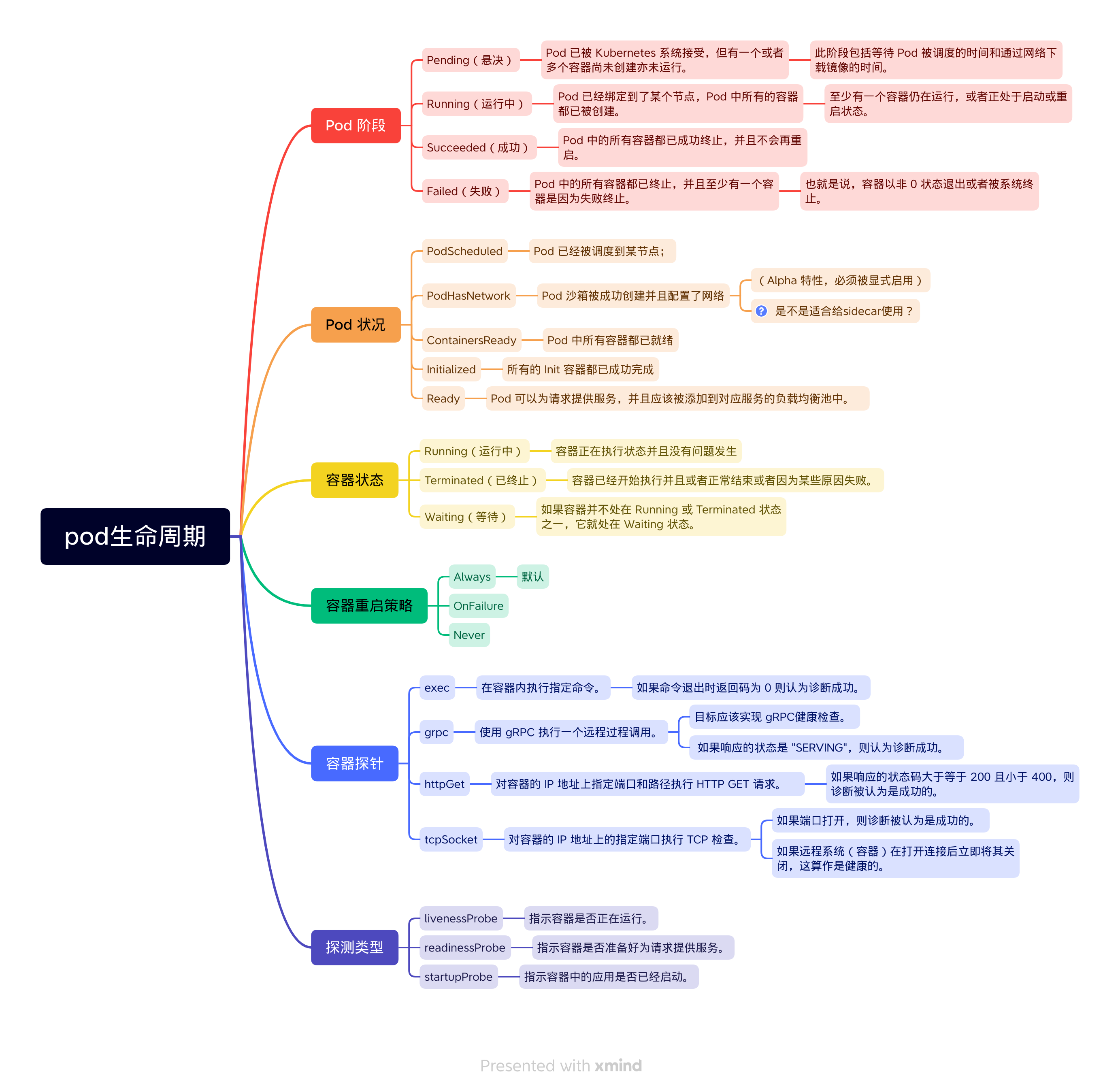 kuberntes-pod-lifecycle