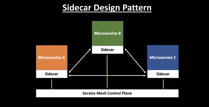 sidecar-design-pattern