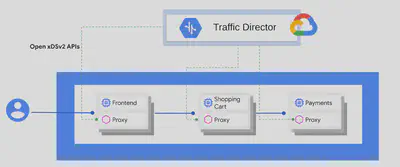 Traffic Director for service mesh.png