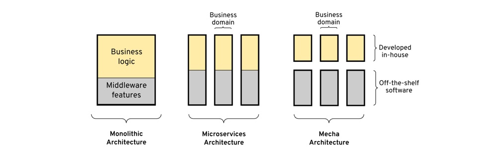 coupling-in-different-architectures.jpg