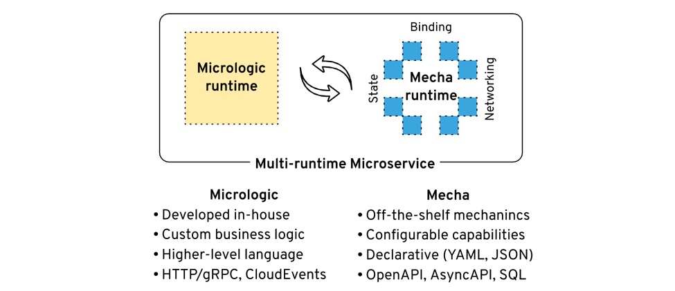 multi-runtime-microservices-architecture.jpg